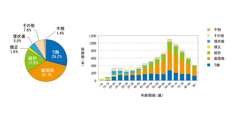 抜歯の主原因(全体)と抜歯の主原因別にみた抜歯数